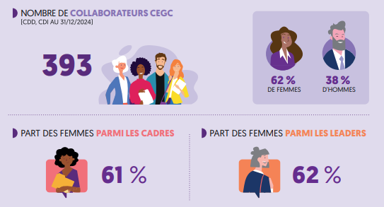 Infographie sur la mixité chez CEGC - 393 collaborateurs dont 62% de femmes. 61% de femmes parmi les cadres. 62% de femmes parmi les leaders.