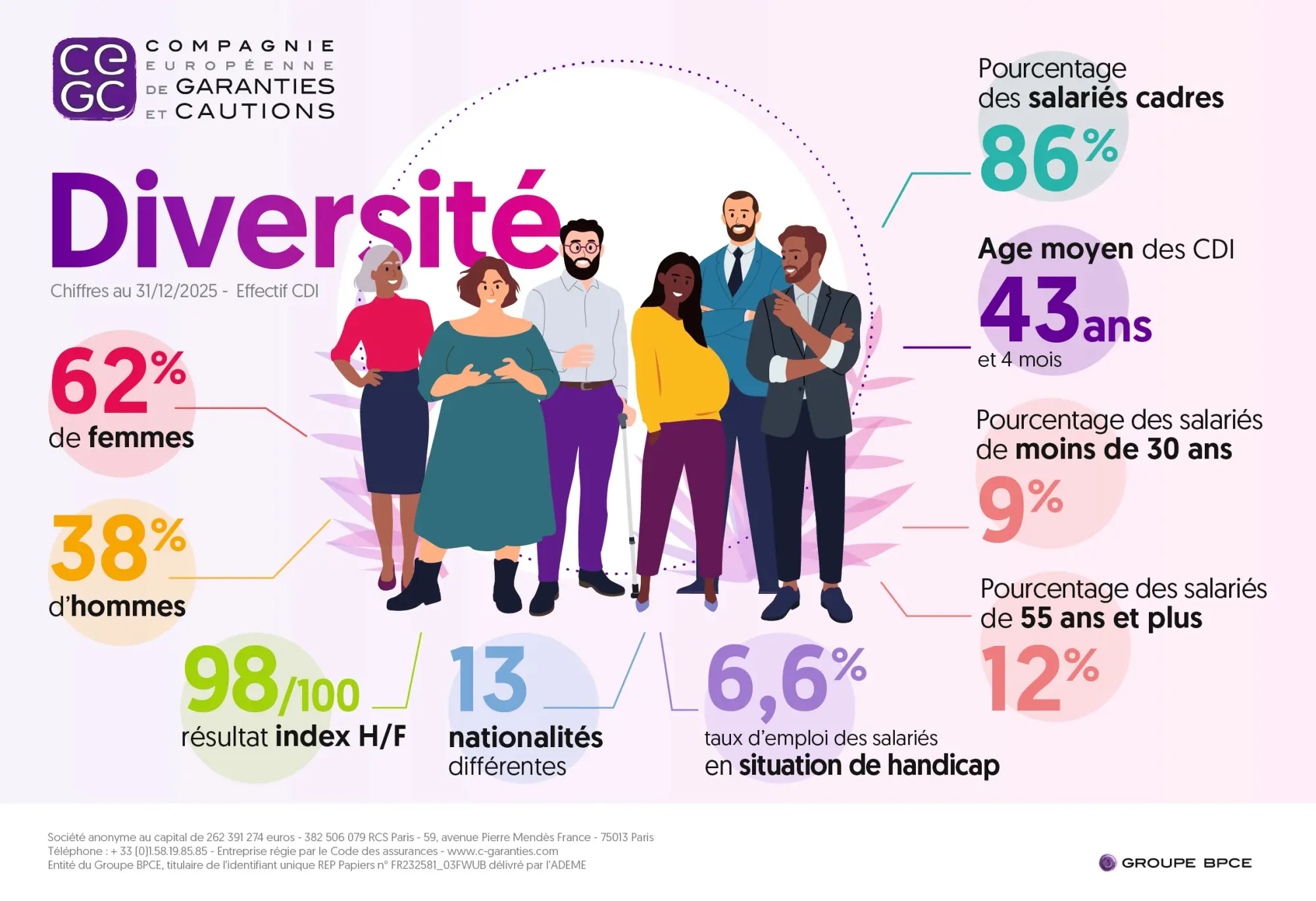 Diversité CEGC - chiffres au 31/12/2025 - Effectif CDI