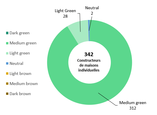 Graphique montrant que 310 projets des Constructeur de Maisons Individuelles sur 312 sont dans le Médium ou light Green à impact environnemental positif.