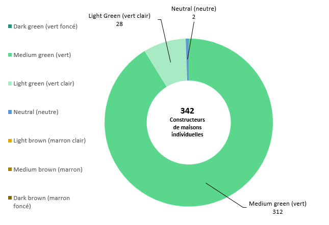 Graphique montrant les résultats des mesures GWF sur les projets des constructeurs de maisons individuelles cautionnés par CEGC. (voir détails en description)