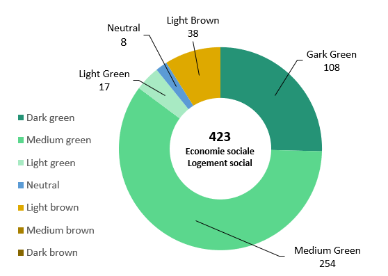 Graphique montrant que 80% des projets en Economie Sociale et Logement Social sont en Dark ou Médium ou light Green.