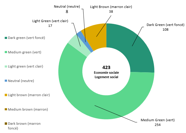 Graphique présentant la couleur du portfeuille de projets de l'Economie sociale et logement social garantis par CEGC du 01/07/2021 au 31/12/2024 (voir détails en description)