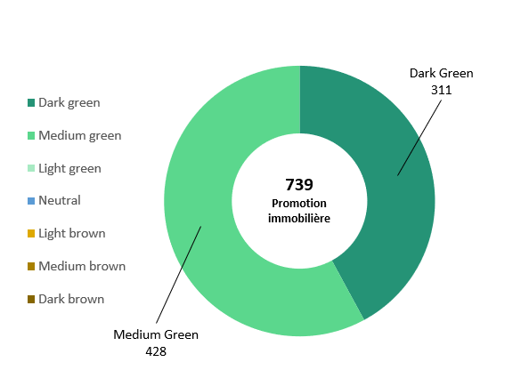 Graphique indiquant que 100% des opérations de promotion immobilières garanties par CEGC depuis mars 2021 se répartissent dans le Dark Green et Medium Green.